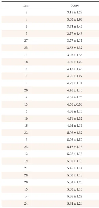Table 2. Individual item scores in ascending order.