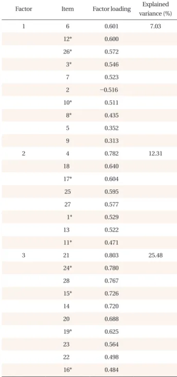 Table 4. Discriminant analysis according to the level of previous  CAM education.