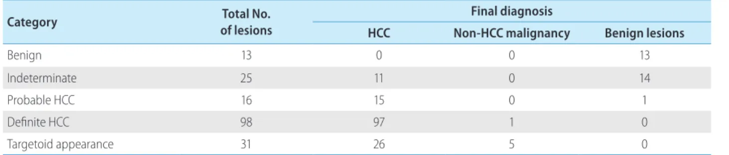 Table 3. Diagnostic performances of definite HCC and definite and probable HCC categories according to the KLCA-NCC 2018 Definite HCC of KLCA-NCC 2018 