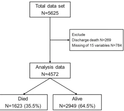 Fig 1. Selection of the study population. This study enrolled 5625 patients. We excluded 269patients who died in