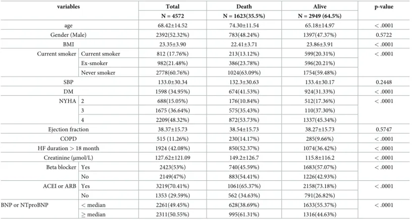 Table 1. Descriptive statistics for baseline variables.