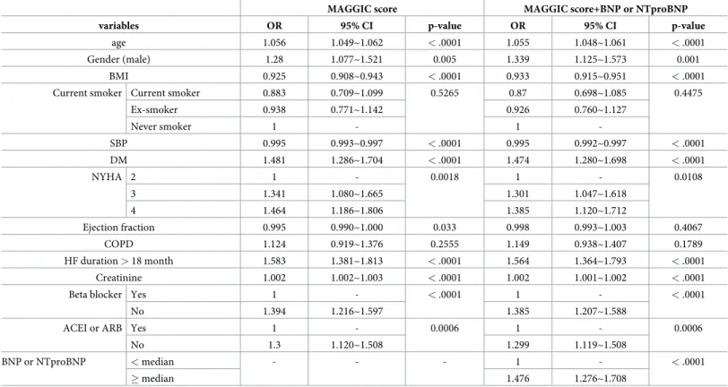 Table 2. Multivariate analysis using variables included in the MAGGIC score.