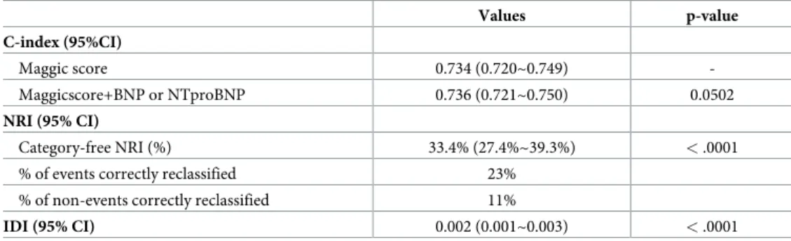 Table 4. Net reclassification improvement (NRI) and integrated discrimination improvement (IDI) for specific models using the BNP.