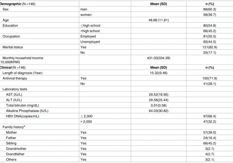Table 1. Demographic &amp; clinical characteristics.