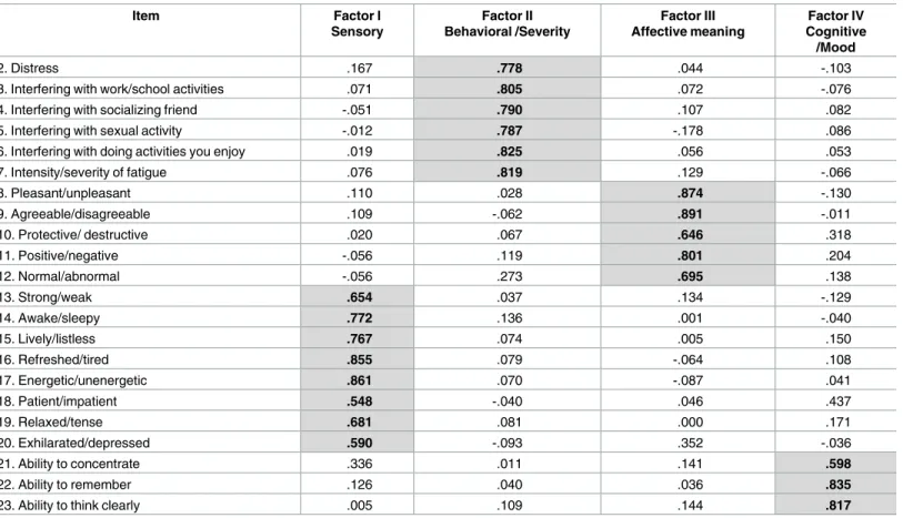 Table 2. Factor loading for total items.