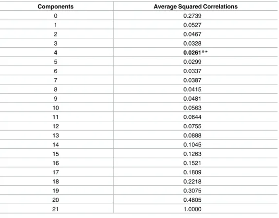 Table 3. Velicer’s average squared correlations.
