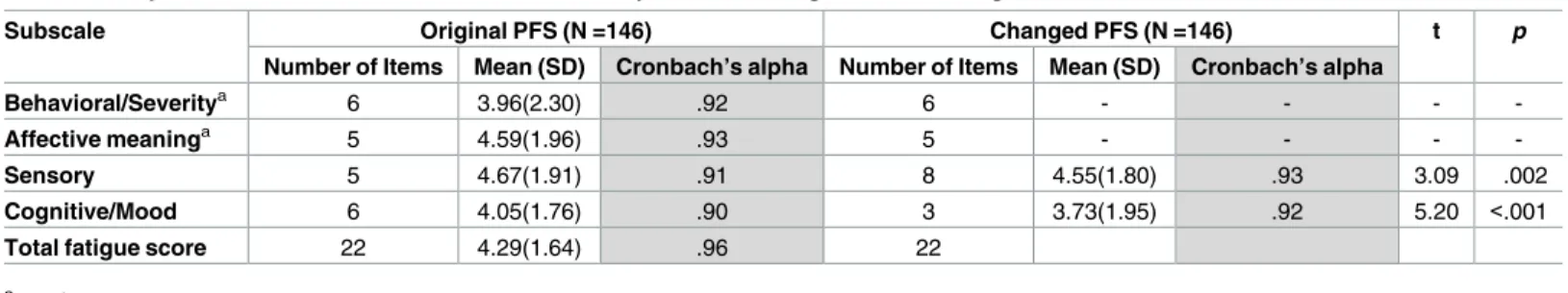 Table 5. Comparison of subscale values and Cronbach’s alpha between original PFS &amp; changed PFS.