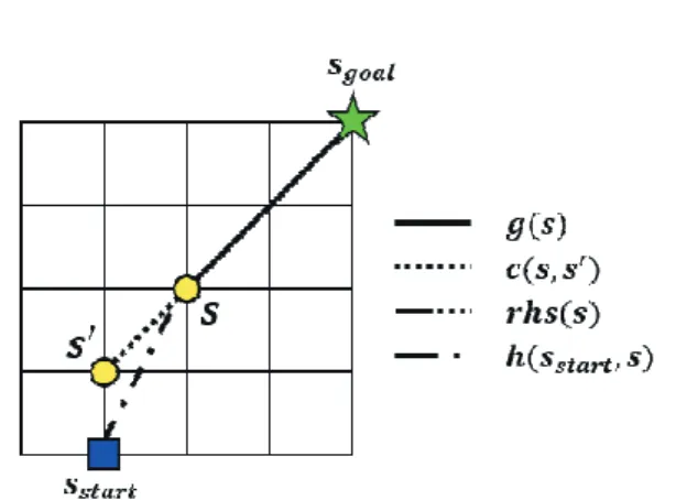 Fig.  1 Cost functions of D *  Lite algorithm 