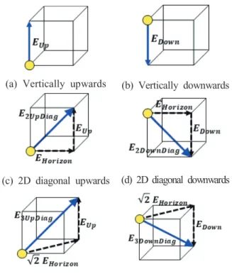Fig. 3 The type of maneuver and energy estimation  on 3D grid map when  z  