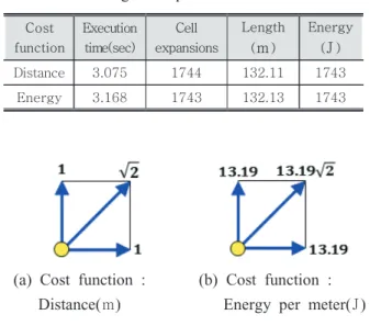 Table 6 Numerical results for path planning on 3D  random grid map 