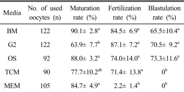Fig.  2.  The  hatching  process  of  B6D2F1  mice  blastocysts  after  in  vitro  fertilization  (X200)