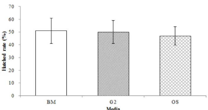Fig.  3.  Effect  of  different  medium  on  zona  hatched  rate  of  B6D2F1  mice  blastocysts
