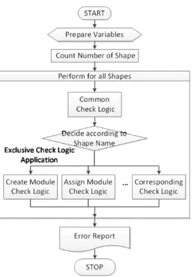 Table 1. List of logic check items for FM