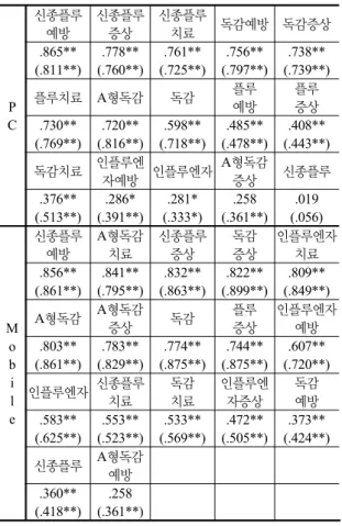 Table 2. Correlation Coefficient between ILI and Key  Words with lag 0 and lag 1