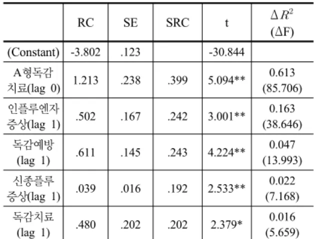Table 6. Mobile based Multiple Regression Analysis
