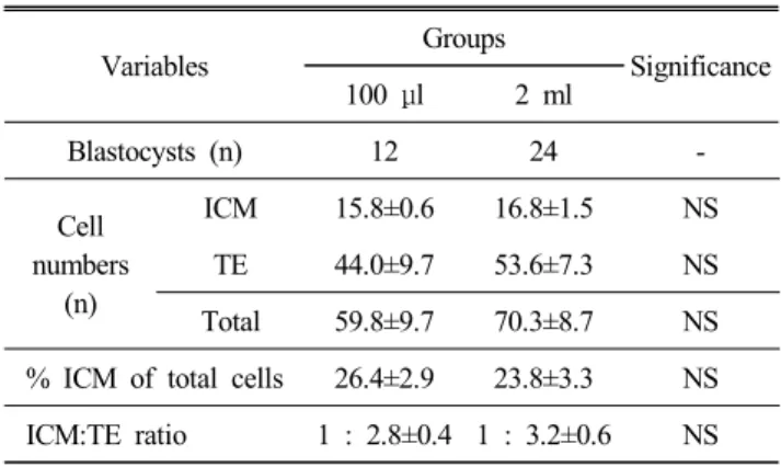 Table  1.  Effect  of  medium  volume  on  formation  rates  of  B6D2F1  mice  blastocyst  after  in  vitro  fertilization