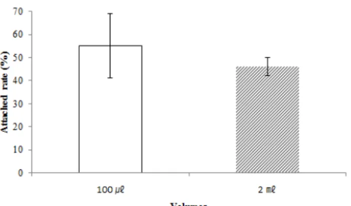 Fig.  3.  Effect  of  medium  volume  on  attached  rate  of  B6D2F1  mice  embryos.  Value  is  mean±standard  error.
