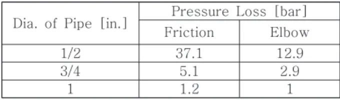 Table  2  Pressure  Loss  Calculation  of  Pressurant  Pipe 