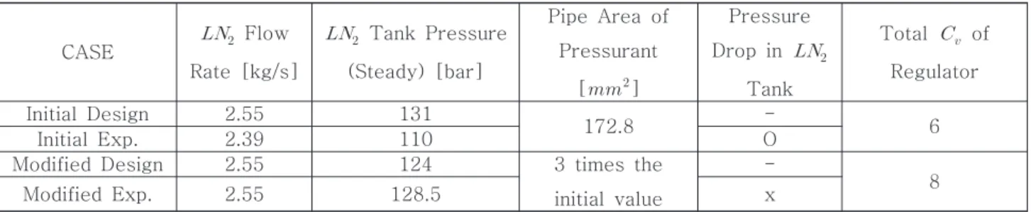 Table  4  Design  and  Experimental  Results