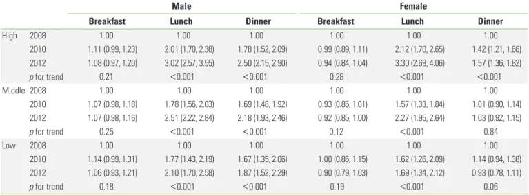 Table 4. Odds ratios for skipping each meal 5 or more times per week according to family affluence scale, varying by year 1