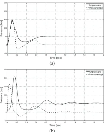 Fig. 7 Pressure drop through MR core channel and air  chamber pressure [Model 2] 