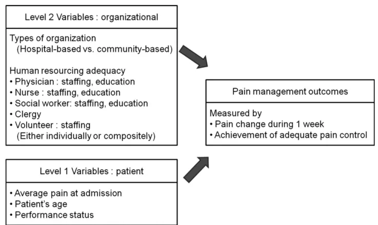 Table 3 lists the characteristics of the enrolled patients and the 34 facilities where they were treated