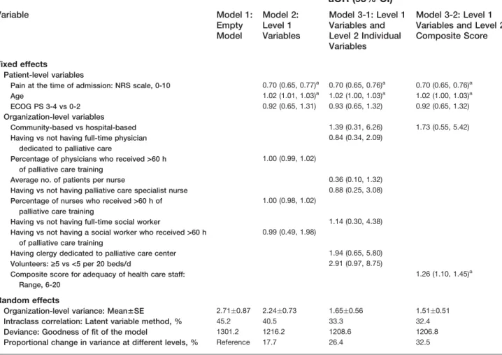 Table 6. Predictors of Achieving Adequate Pain Control as the Outcome: Results of Mixed-Effect Logistic Regression Analyses