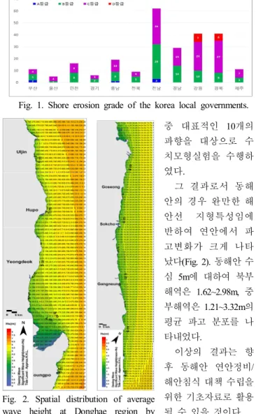 Fig.  2.  Spatial  distribution  of  average  wave  height  at  Donghae  region  by  numerical  modeling.1