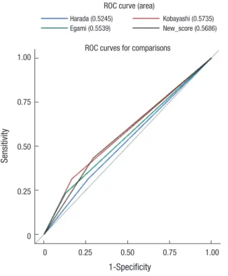 Fig. 2. ROC curve and area under the curve comparison. ROC = receiver operating characteristic.