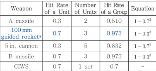 Table  2  Comparison  of  hit  rates  for  weapons  of  FFG  in  the  cases  of  UNIT  and  GROUP