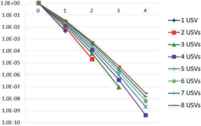 Fig.  1  Probability  distribution  in  log-scale  of  residual  USVs  against  the  intercept  from  FFG  approaching  number  from  1  to  8(CASE  I)