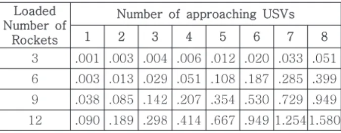 Table  6  Expected  number  of  the  guided  rockets  hitting  the  FFG  for  3  CASEs