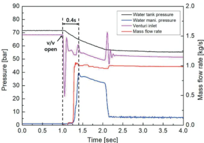 Fig.  5 Water  Test  (Only  Venturi)