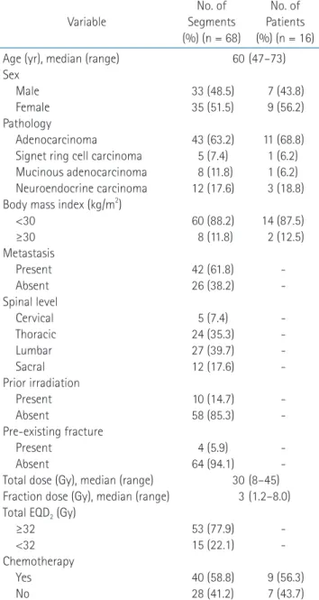 Table 1. Patient characteristics Variable No. of  Segments  (%) (n = 68) No. of  Patients  (%) (n = 16) Age (yr), median (range)