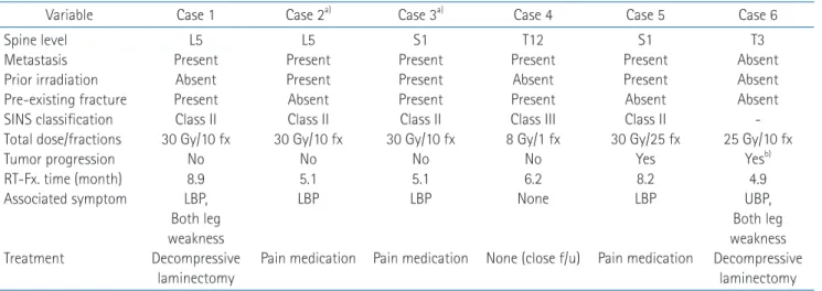 Table 6. Summary of vertebral segments with vertebral compression fracture events