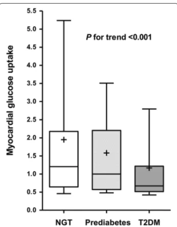 Fig. 2  Box plot of myocardial glucose uptake according to glycemic 