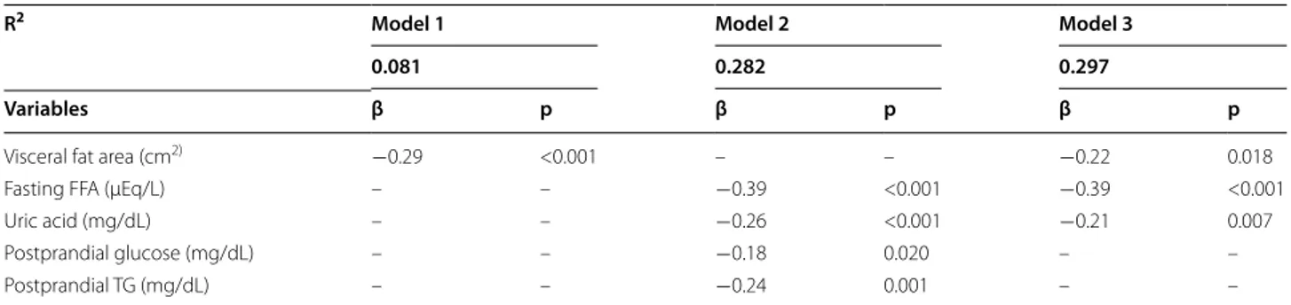 Table 3  Analysis of myocardial glucose uptake associated with metabolic parameters