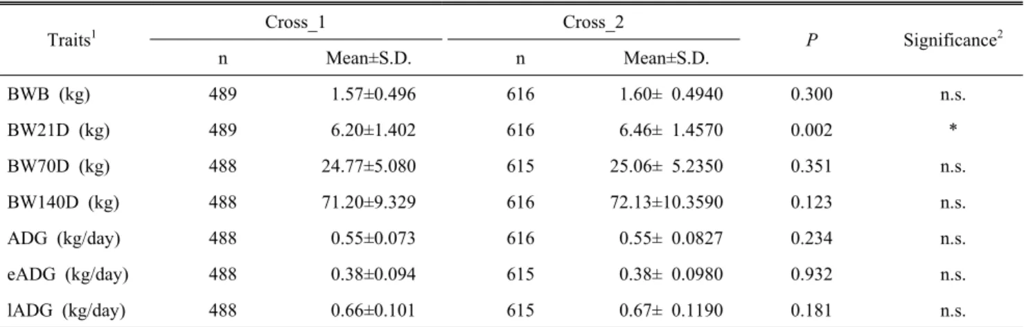 Table  2.  Effect  of  mating  type  on  the  growth  traits  of  an  F 2  population  between  Landrace  and  JBP