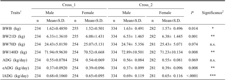 Table  4.  Effect  of  mating  type  and  progeny  sex  on  the  growth  traits  of  an  F 2  population  between  Landrace  and  JBP