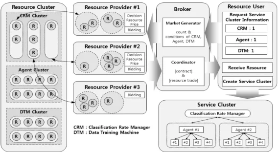 Fig. 3. Resource job allocation for service negotiation model                         (3) m= 1, 2, ..., M
