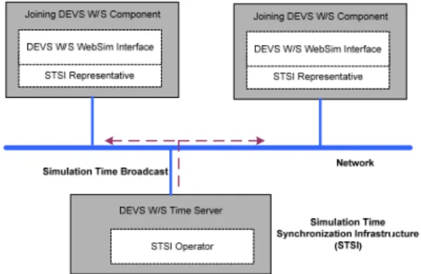 Fig. 5. Message processing structure자에게 최저가에 입찰한 공급자와 연결해준다. 이를 통해 사용자는 낙찰된 가격으로 각 자원들을 서비스 클러스터로 구성할 수 있게 된다