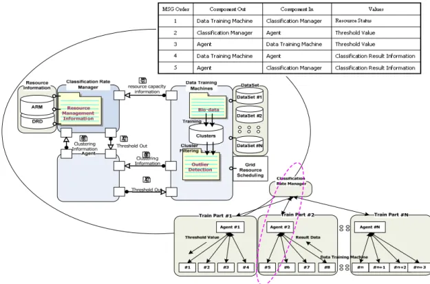 Fig. 6. Cloud computing based 3-tier data classification component 3-tier 기반 데이터 처리는 에이전트와 데이터 훈련 및 임 계값을 조정하는 기능들을 각 자원에 할당하여 자원의 역 할을 배분하여 수행한다 