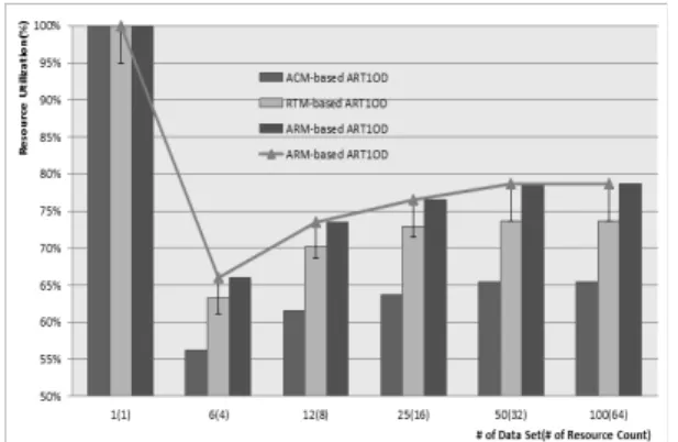Fig. 7. Result of resource utilization 유용자원을  모니터링하면서 ,  분류인식률을  95%～96%  범위내에 유도할 때까지 시뮬레이션 Iteration을 반복 수 행하였다 