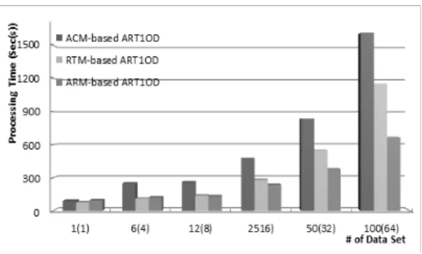 Fig. 8. Result of processing time 6. 결  론 대용량의 데이터 이슈와 네트워크 및 정보기술의 발달 로 이를 효율적으로 처리할 수 있는 컴퓨팅 기술이 필요 하다 