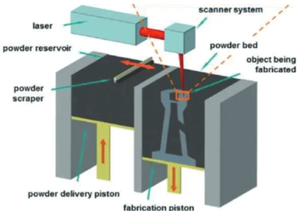 Fig.  1  Power-bed  Fusion  Process[1]