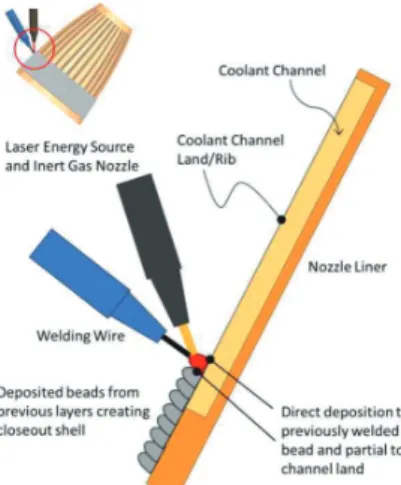 Fig.  3  Laser  Wire  Direct  Closeout  Process[2]