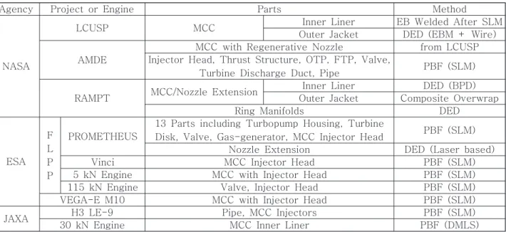 Table  1  Summary  of  AM  Methods  for  Liquid  Rocket  Engine  Parts