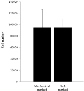 Fig.  2.  Comparison  of  total  number  of  putative  endometrial  epithelial  cells  isolated  from  the  mouse  uterus  with  different  isolation  techniques