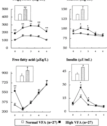 Fig. 2. Lipid peroxides, deoxyribonucleic acid (DNA) damage of lymphocytes and flow-mediated dilation of brachial artery in two subgroups of nonobese men matched on the basis of age and body mass index (BMI) but with low versus high VFA, mean  SE
