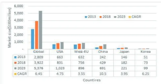 Fig.  1  Market  Forecast  of  Disaster  &amp;  Safety        Industry[4]     한편,  2016년  기준  세계  드론  시장규모는  약  86억 달러이며,  2020년까지  115억  달러  수준으로  성장할  것으로  전망하였다